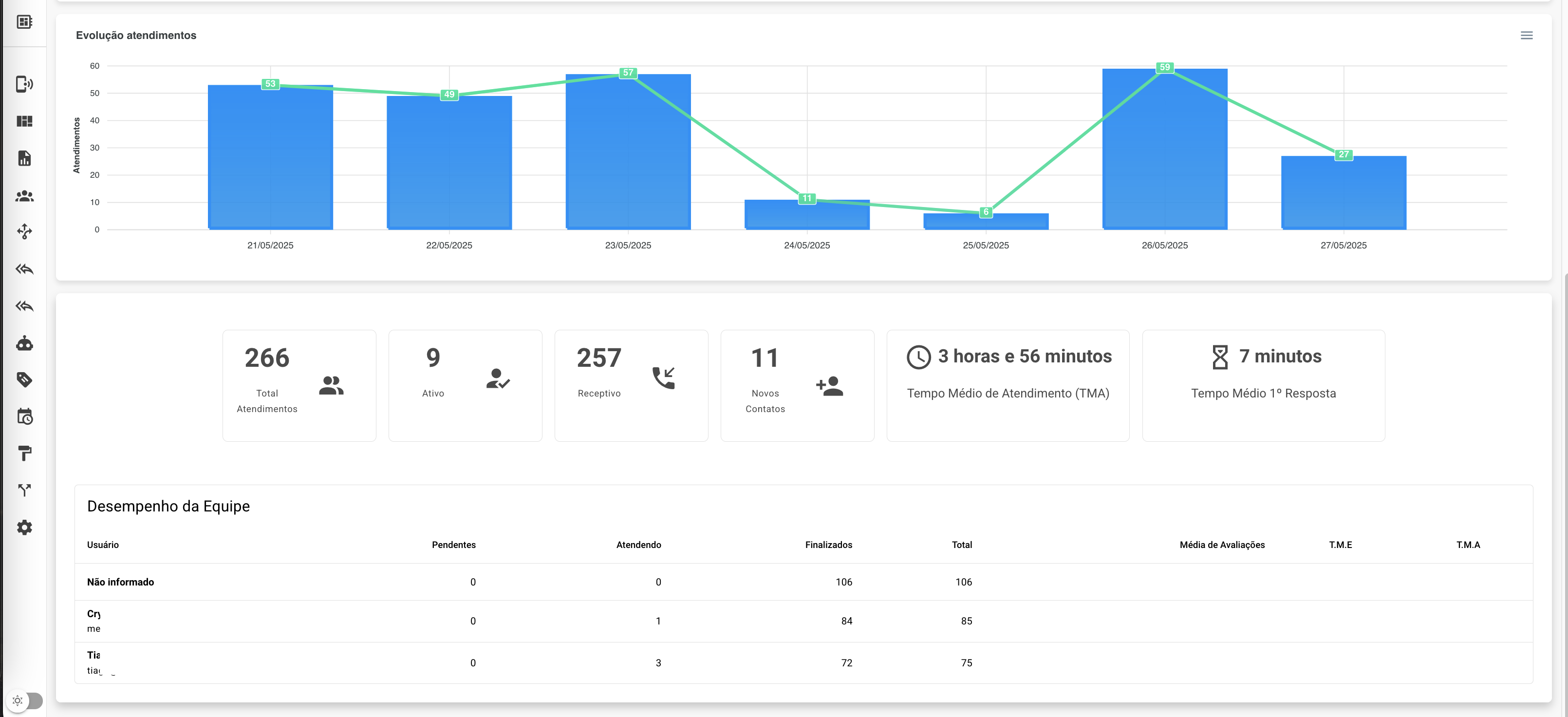 Evolução de Atendimentos